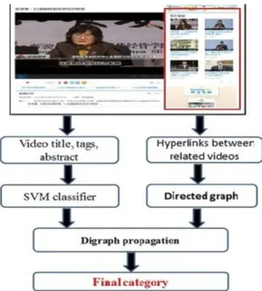 Fig. 2. Framework of web video categorization with digraph propagation       