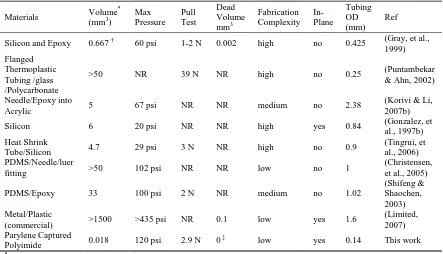 Table 2-4: Comparison of Microfluidic Interconnect Devices 