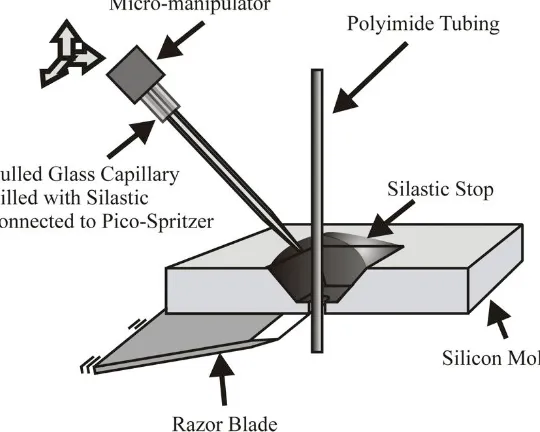 Figure 2-20: Polyimide micro-tubing was inserted through the silicon mold. A pulled glass capillary filled with Silastic® was positioned with a micromanipulator