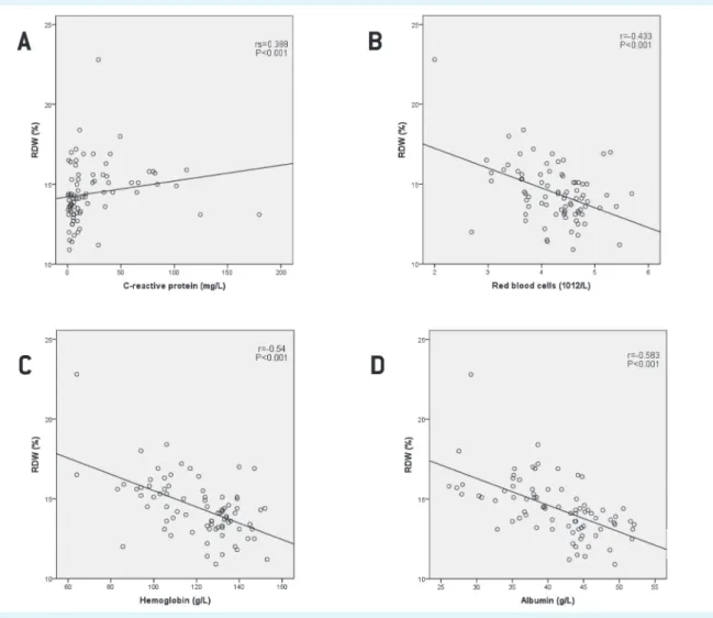 FIguRe 1. Correlation between red blood distribution width (RdW) and (A) C-reactive protein; (B) red blood cells count; (C) hemo- hemo-globin concentration; (D) albumin concentration in patients with diffuse large B-cell lymphoma.