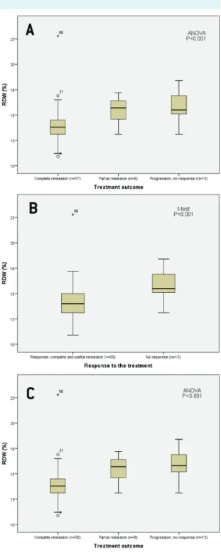 FIguRe 2. Baseline red blood cell distribution width (RdW). Pa- Pa-tients with diffuse large B-cell lymphoma (N = 81) were divided  according to Ann Arbor clinical staging.