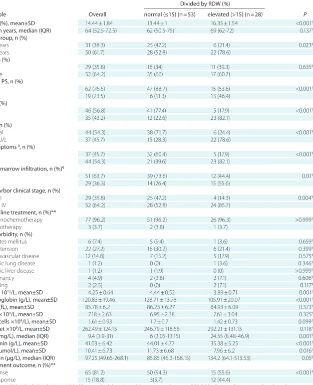 tABLe 1. Patient baseline characteristics (overall and divided according to 15% RdW cutoff)*