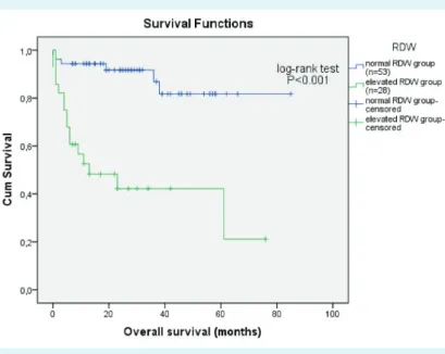 FIguRe 5. Survival curve for overall survival according to baseline red cell distribu- distribu-tion width (RdW) (normal ≤15%, elevated >15%) in patients with diffuse large  B-cell lymphoma (N = 81).