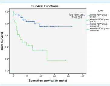 tABLe 2. univariate and multivariate analysis for overall survival (oS) and event free survival (eFS) in patients with diffuse large B-cell  lymphoma (N = 81)* univariate Multivariate oS eFS oS eFS hazard ratio 95%  confidence interval P hazard ratio 95%  