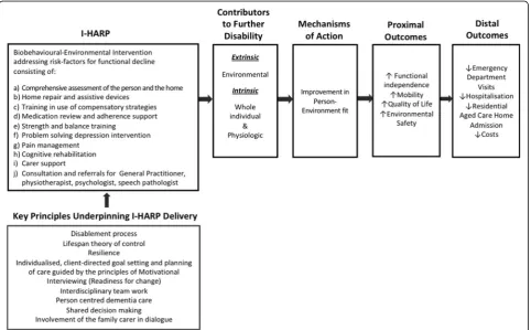 Fig. 1 Program Logic for Interdisciplinary Home-bAsed Reablement Program (I-HARP). Note: The I-HARP program logic is a version of the Szantonet al