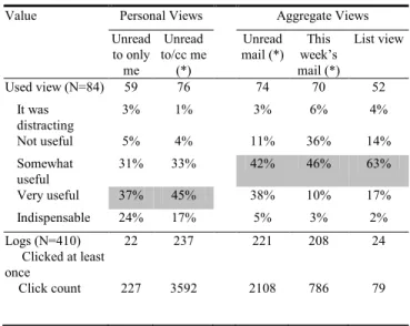 Table 1. Use of Views from the  SNARF  Survey and Logs. Survey  medians are highlighted