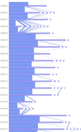 Figure 14: Two anomalies at 1999.04 and 2000.04 in the PostgreSQL email network.