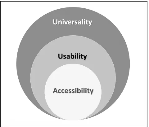 Fig. 2: Stacked Venn diagram shows overlapping relation-ships between accessibility, usability, and universality in asystem.