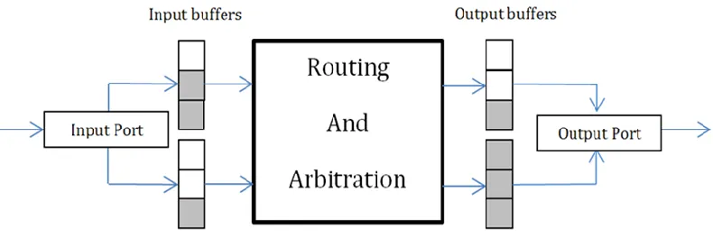 Figure 1-2 NoC switch architecture 
