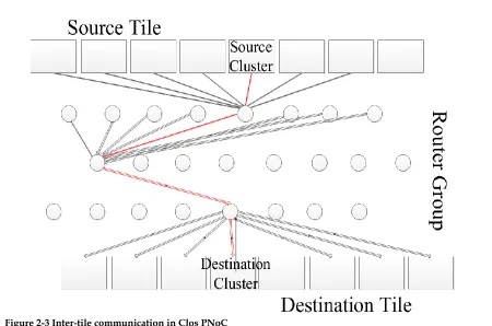 Figure 2-3 Inter-tile communication in Clos PNoC 