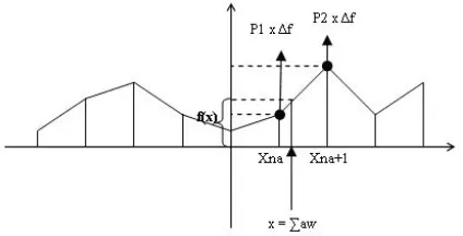 Fig. 1. Adapting the linear piecewise neuron 