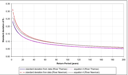 Figure 2 : Error in estimates for 20 year simulations (River Thames)  