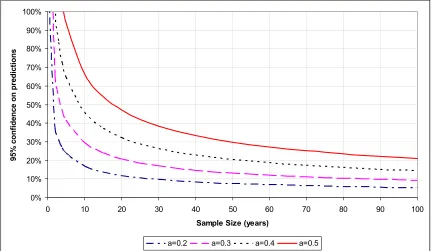 Figure 4 : 95% confidence in predictions for different a values (100 year return period event)