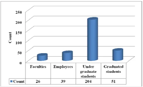 Fig. 1.  Respondents’ distribution according to category  