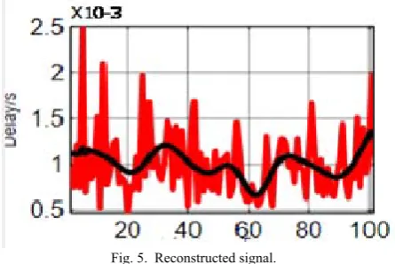 Fig. 6, shows the random error signal; this is an 