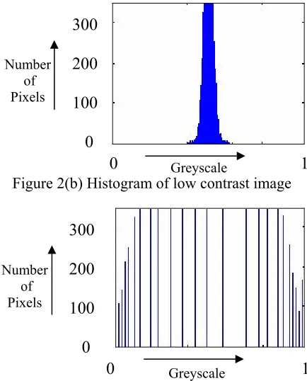 Figure 2(b) Histogram of low contrast image  Greyscale 