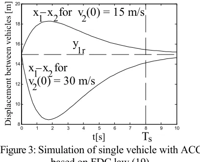 Figure 3: Simulation of single vehicle with ACC s 