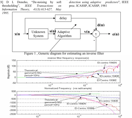 Figure 1 , Generic diagram for estimating an inverse filter 