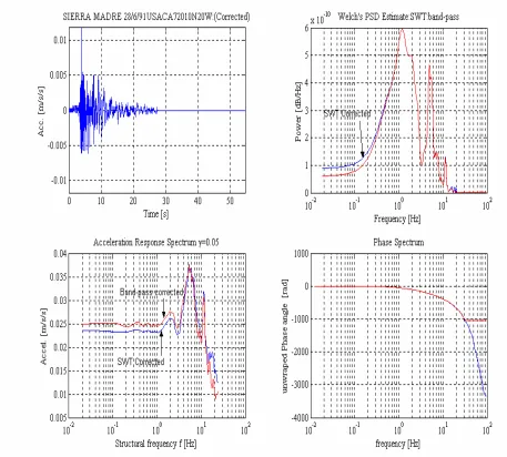 Figure 3 The Sierra Madre seismic event is shown in the 4 plots top left: Corrected time History top right: Power Spectrum bottom left: acceleration response spectrum bottom right: phase plot  