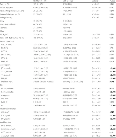 Table 1 Characteristic of patients in group with MOF and without MOF