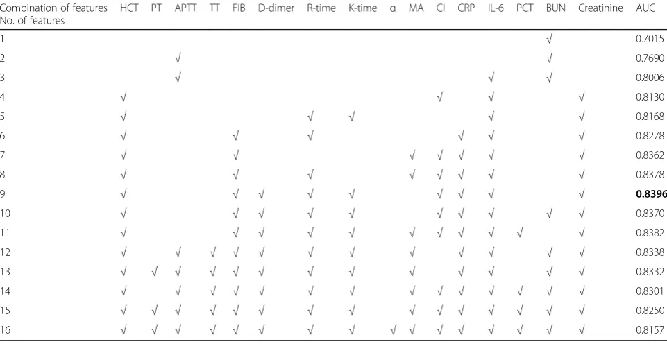 Table 2 Different combinations of features by SVM