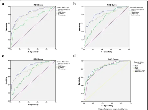 Fig. 1 The ROC curves of different models. a The ROC curves of different combinations of features from SVM for predicting MOF in MSAP and SAP