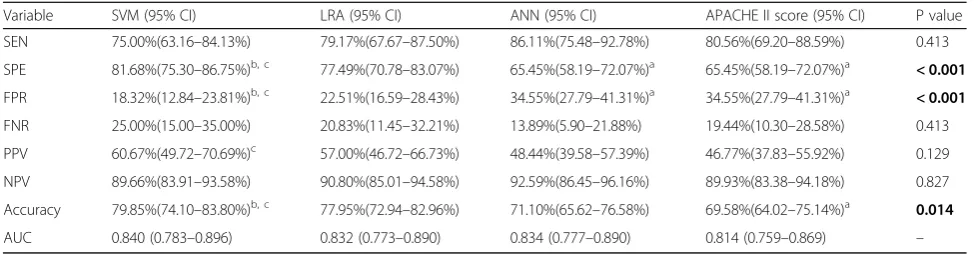 Table 5 Comparison of SVM, LRA, ANN and APACHE II score for predicting MOF