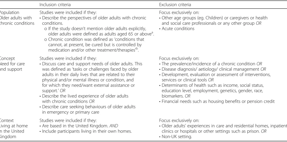 Table 2 Inclusion and exclusion criteria based on the Population, Concept and Context (PCC) framework