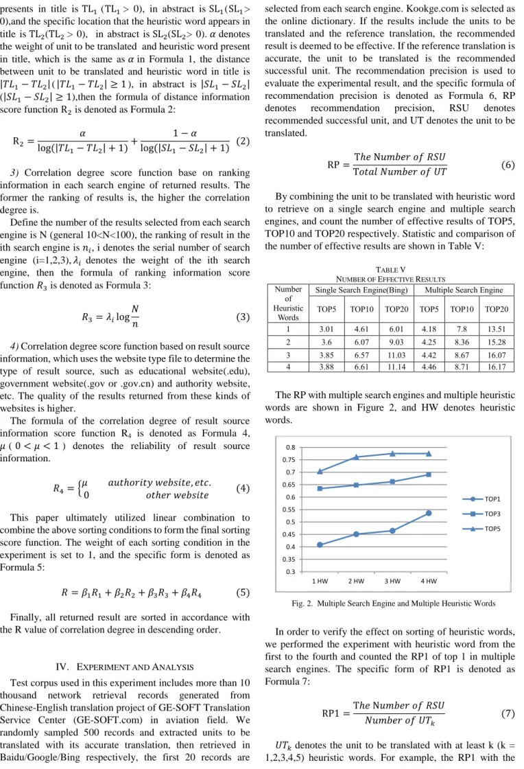 Fig. 2.  Multiple Search Engine and Multiple Heuristic Words 0.30.350.40.450.50.550.60.650.70.750.81 HW2 HW3 HW4 HW TOP1TOP3TOP5 ISBN: 978-988-19252-0-6 