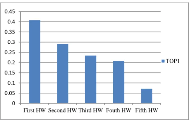 Fig. 3.  Multiple Search Engine and Single Heuristic Words 00.050.10.150.20.250.30.350.40.45