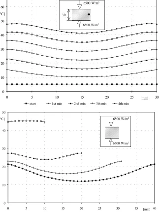 Fig. 3 shows the change of temperature profile in thelayer of material of 30 mm thickness with the time of heat-