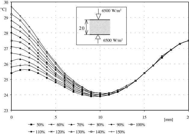 Fig. 10. The effect of this parameter is relatively smallbecause of a short time of heating