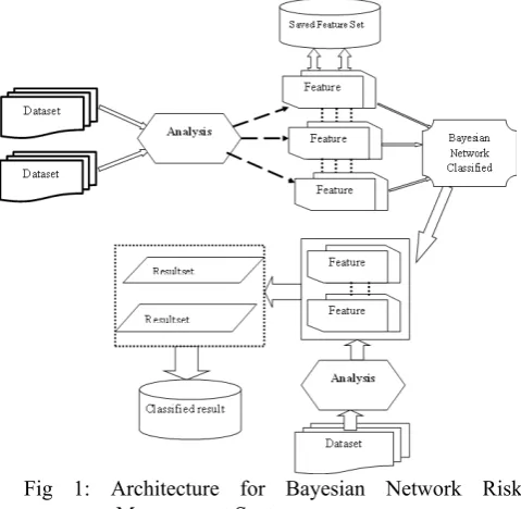 Fig 1 shows the architecture of the risk management 