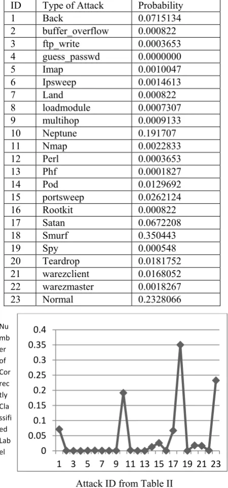Table II Classification Probability 