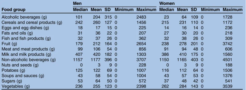 Table 3Average daily food group intakes for men (N=11 250) and women (N=13 602) participating in the EPIC-Norfolkstudy, from the FETA programme