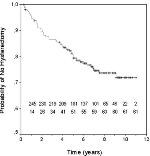 Table 2Cox regression model. shows the results of univariant analysis and theA history of tubal ligation and length of uterine cavity