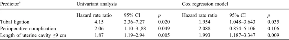 Table 2 Predictors of hysterectomy in patients with hysteroscopic surgery for menorrhagia