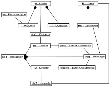 Figure 3: Object-model of the sample model. 