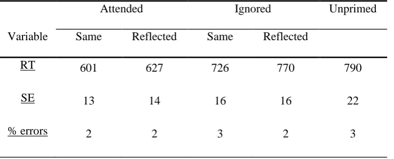Table 1: Mean response times (RT, in milliseconds), standard errors, and percentage errors 