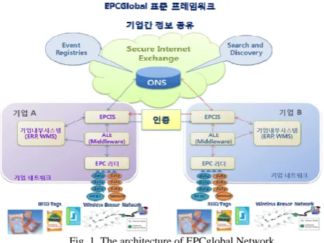 Fig. 1. The architecture of EPCglobal Network    
