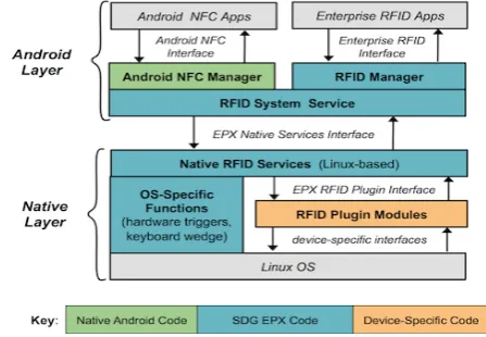 Fig. 2. Architecture of RFID-based Enterprise Application Framework 