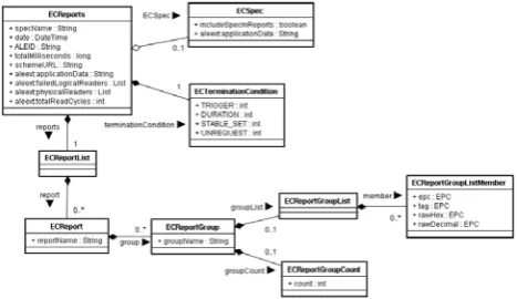 Fig. 5. ECReport corresponding to the ECSpec in step 1.
