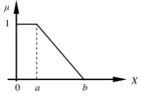 Fig. 3  Interval-valued linear membership function 