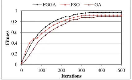 Fig. 7. Comparative performance of FGGA, PSO and GA 