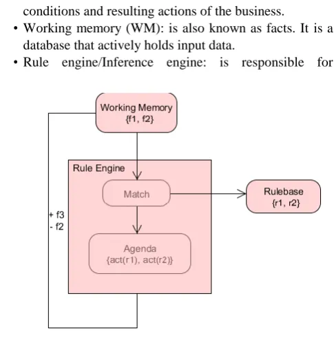 Fig. 2. Medical underwriting rule execution flow  