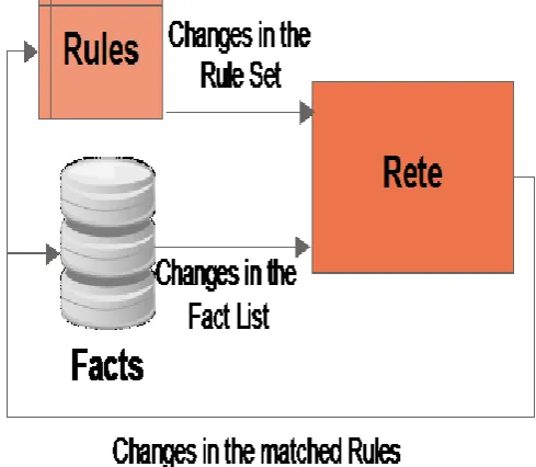 Fig. 3. Rete algorithm input and output [28]  