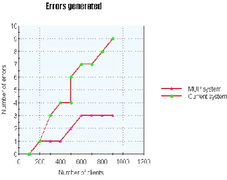 Table I: Response time report for MUP application and current underwriting systems 