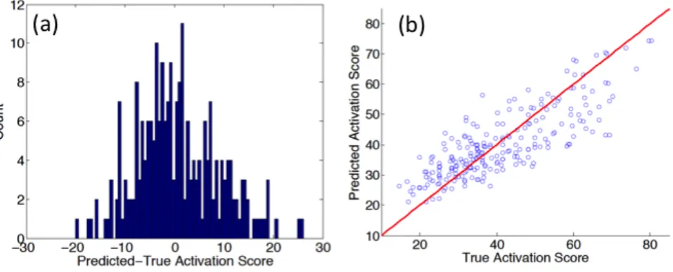 Fig. 3.Distribution of the difference between predicted and true activation score in the validation sample as predicted with the bilinear regression model(a)