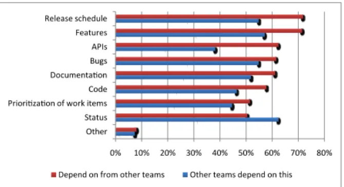 Figure 1. What engineers depend on from other teams, and what other teams depend on from them.