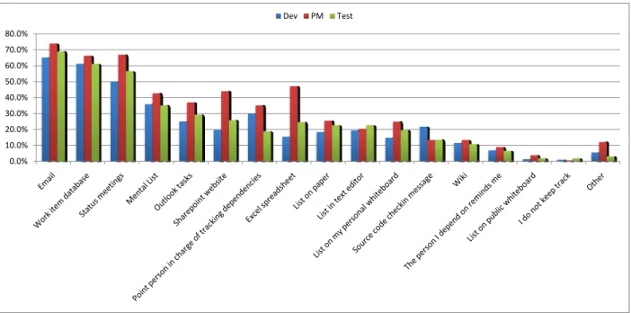 Figure 2. The tools that engineers use to keep track of dependencies on other teams, divided by job role